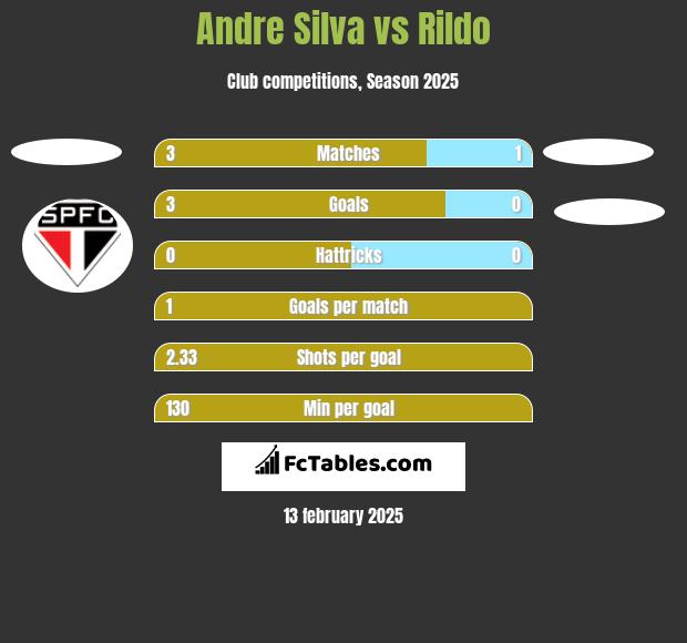 Andre Silva vs Rildo h2h player stats