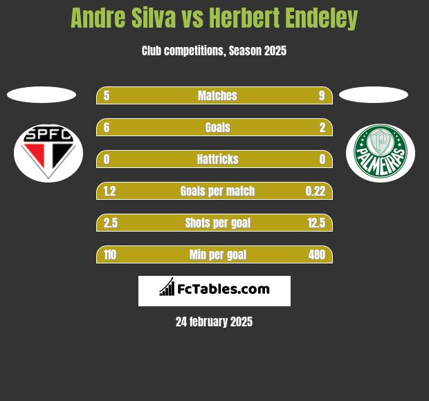 Andre Silva vs Herbert Endeley h2h player stats