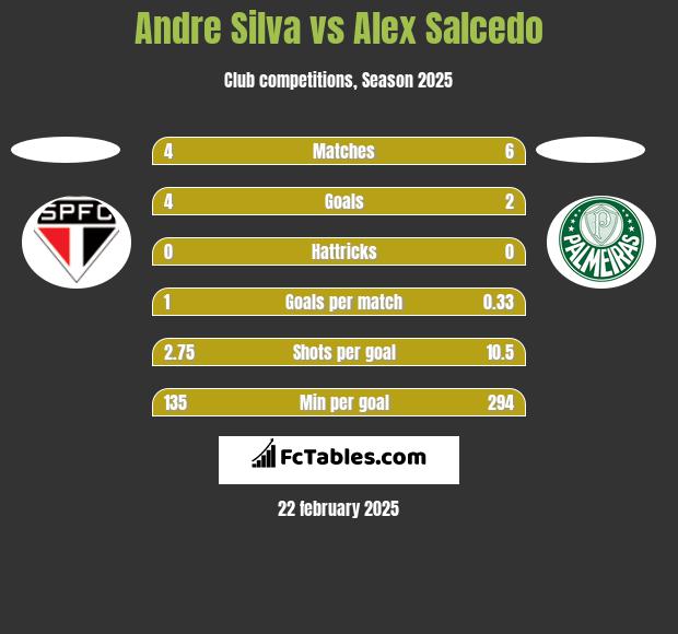 Andre Silva vs Alex Salcedo h2h player stats