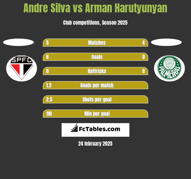 Andre Silva vs Arman Harutyunyan h2h player stats