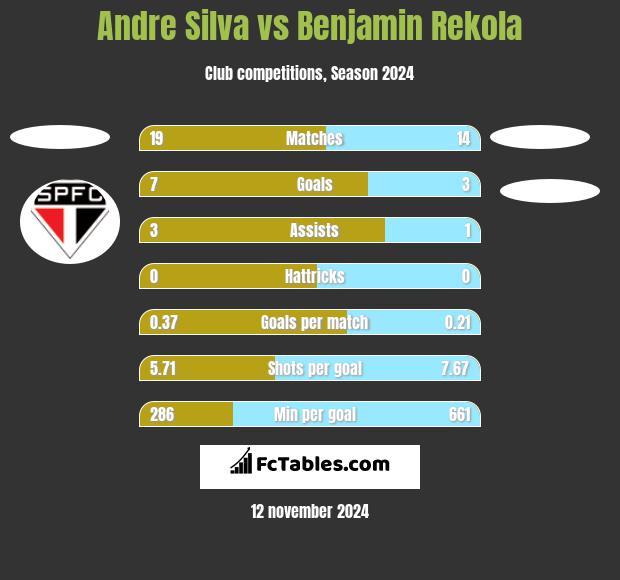 Andre Silva vs Benjamin Rekola h2h player stats