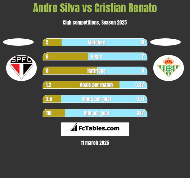 Andre Silva vs Cristian Renato h2h player stats