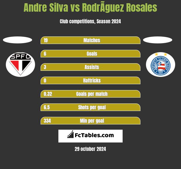 Andre Silva vs RodrÃ­guez Rosales h2h player stats