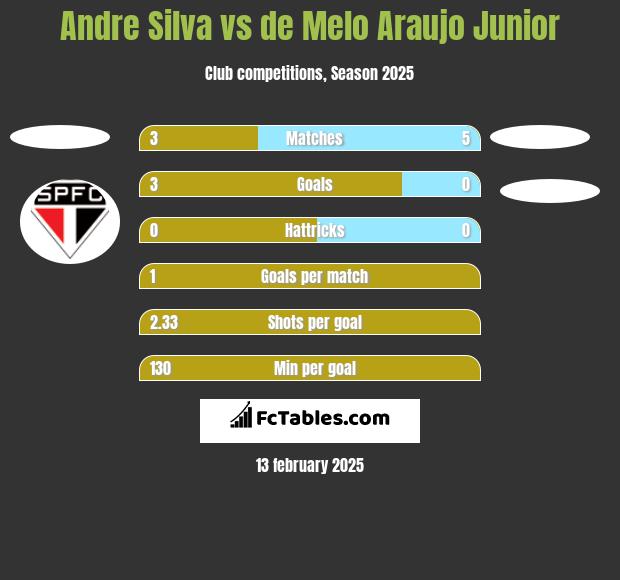 Andre Silva vs de Melo Araujo Junior h2h player stats