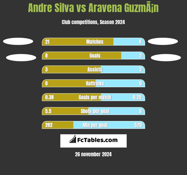 Andre Silva vs Aravena GuzmÃ¡n h2h player stats