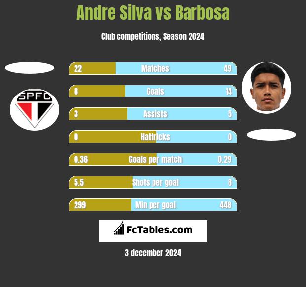 Andre Silva vs Barbosa h2h player stats