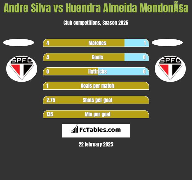 Andre Silva vs Huendra Almeida MendonÃ§a h2h player stats