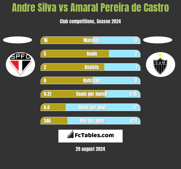 Andre Silva vs Amaral Pereira de Castro h2h player stats