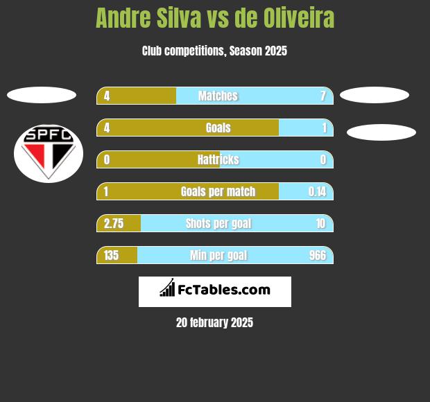 Andre Silva vs de Oliveira h2h player stats