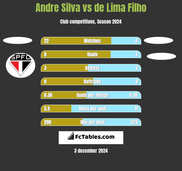 Andre Silva vs de Lima Filho h2h player stats