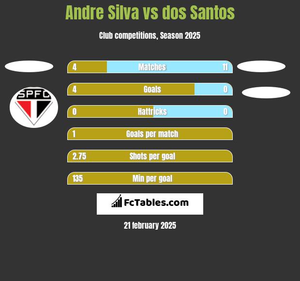 Andre Silva vs dos Santos h2h player stats