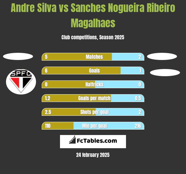 Andre Silva vs Sanches Nogueira Ribeiro Magalhaes h2h player stats