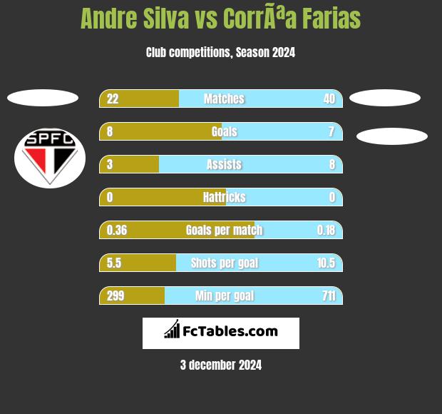 Andre Silva vs CorrÃªa Farias h2h player stats