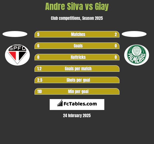 Andre Silva vs Giay h2h player stats