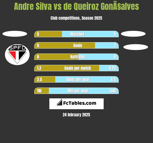 Andre Silva vs de Queiroz GonÃ§alves h2h player stats