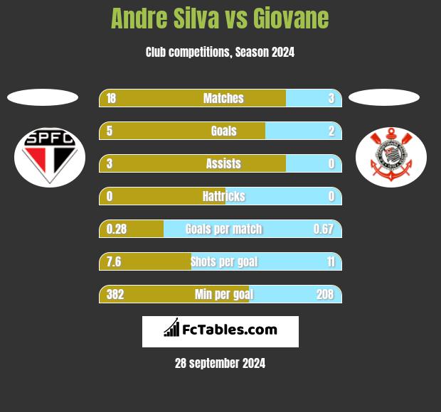 Andre Silva vs Giovane h2h player stats