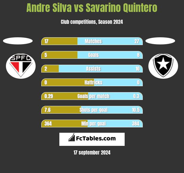 Andre Silva vs Savarino Quintero h2h player stats