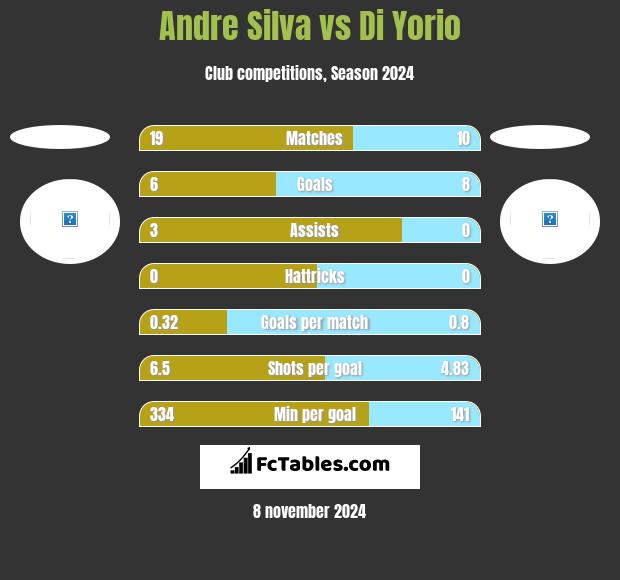 Andre Silva vs Di Yorio h2h player stats