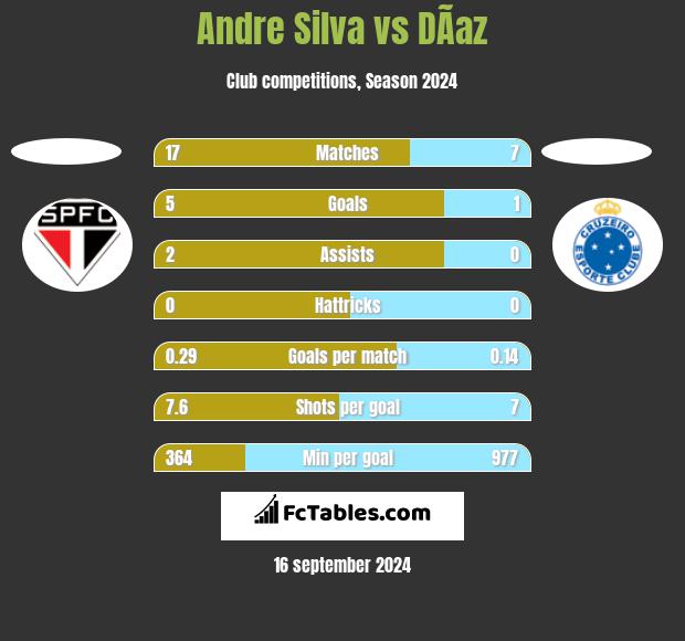 Andre Silva vs DÃ­az h2h player stats