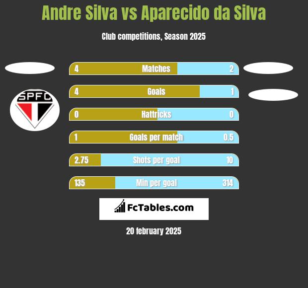 Andre Silva vs Aparecido da Silva h2h player stats