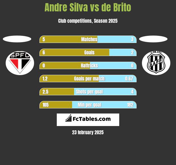 Andre Silva vs de Brito h2h player stats