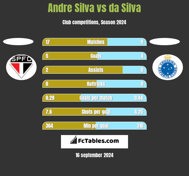 Andre Silva vs da Silva h2h player stats