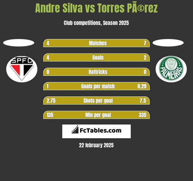 Andre Silva vs Torres PÃ©rez h2h player stats