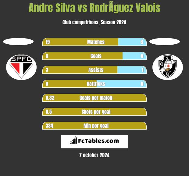 Andre Silva vs RodrÃ­guez Valois h2h player stats