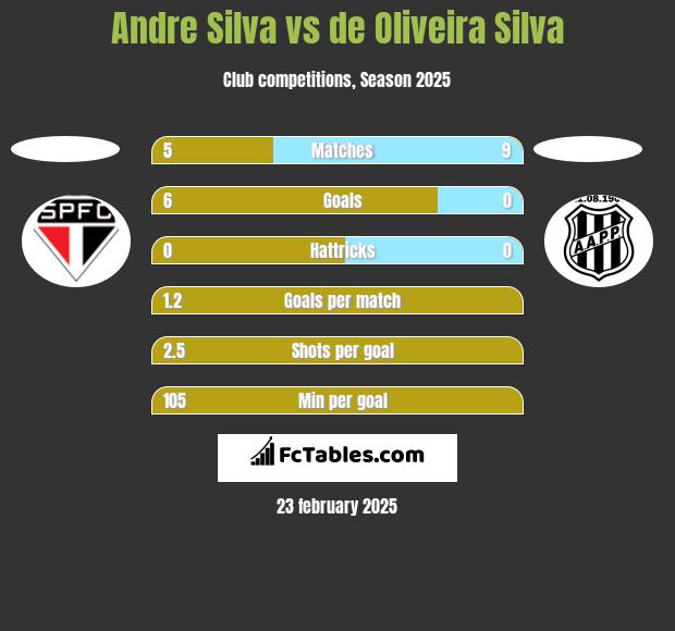 Andre Silva vs de Oliveira Silva h2h player stats