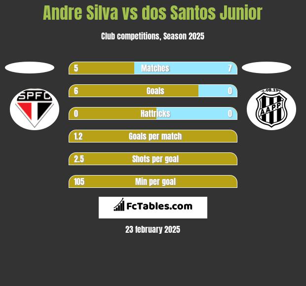 Andre Silva vs dos Santos Junior h2h player stats