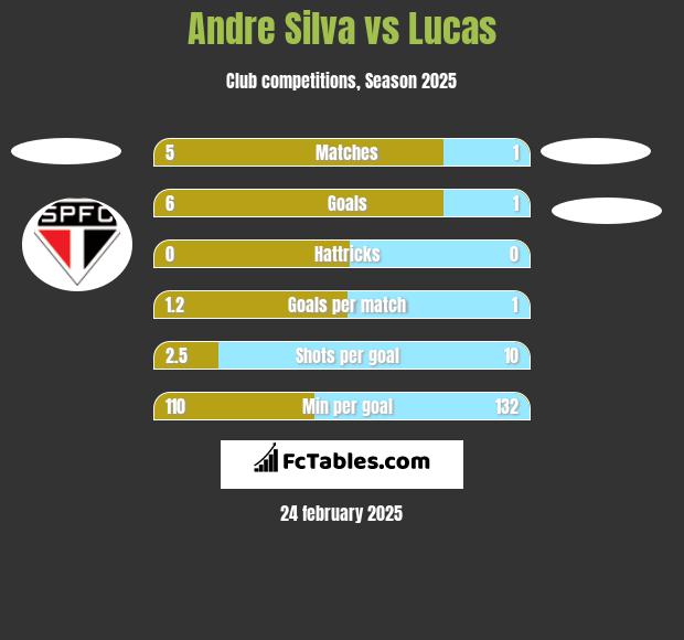 Andre Silva vs Lucas h2h player stats