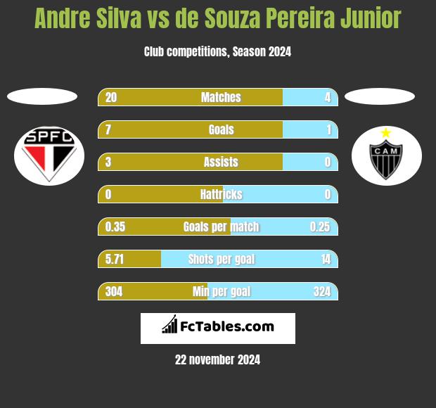 Andre Silva vs de Souza Pereira Junior h2h player stats