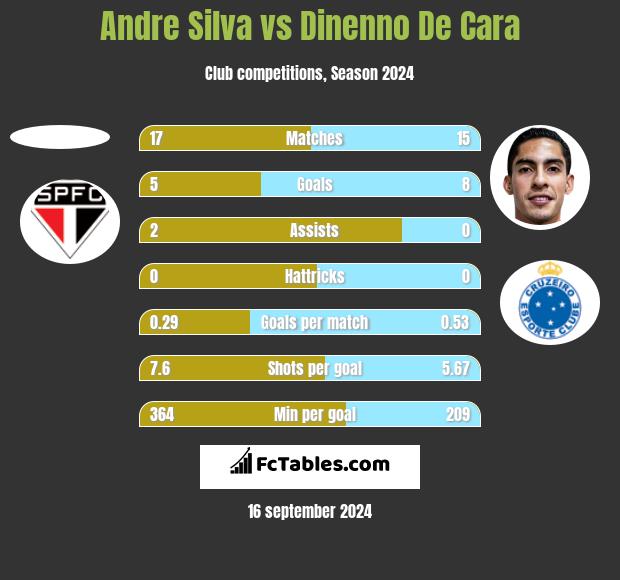 Andre Silva vs Dinenno De Cara h2h player stats