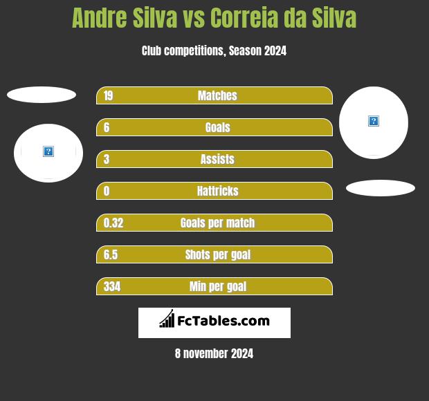 Andre Silva vs Correia da Silva h2h player stats