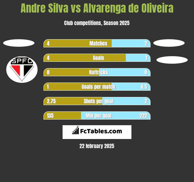 Andre Silva vs Alvarenga de Oliveira h2h player stats