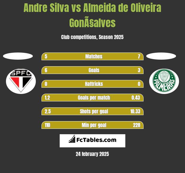 Andre Silva vs Almeida de Oliveira GonÃ§alves h2h player stats