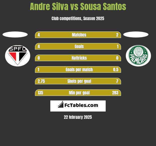 Andre Silva vs Sousa Santos h2h player stats