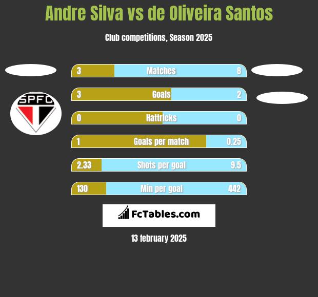 Andre Silva vs de Oliveira Santos h2h player stats