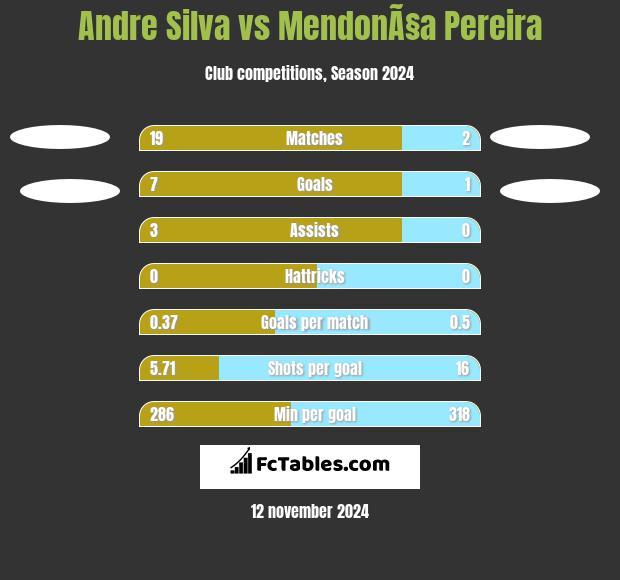 Andre Silva vs MendonÃ§a Pereira h2h player stats