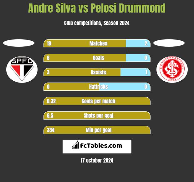 Andre Silva vs Pelosi Drummond h2h player stats