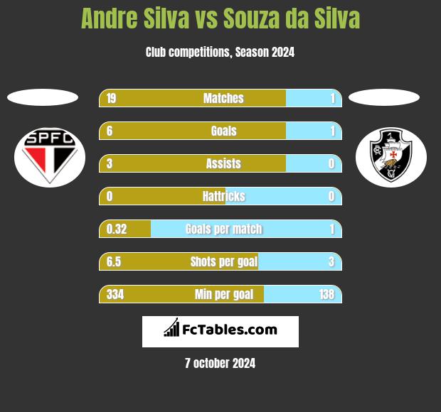 Andre Silva vs Souza da Silva h2h player stats