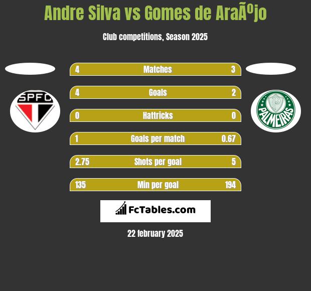 Andre Silva vs Gomes de AraÃºjo h2h player stats