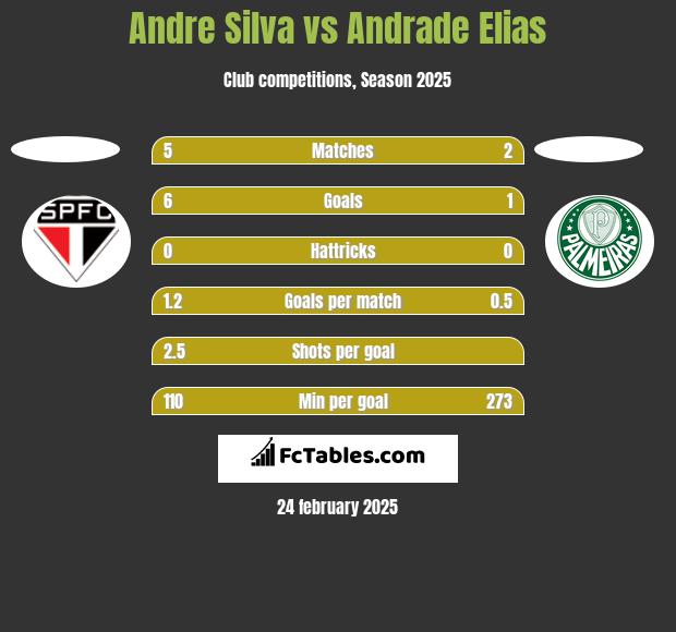 Andre Silva vs Andrade Elias h2h player stats