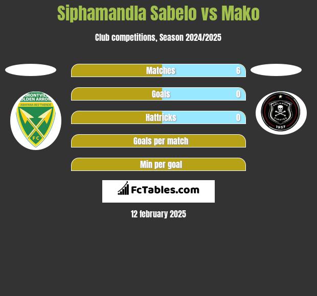 Siphamandla Sabelo vs Mako h2h player stats