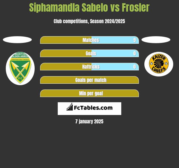 Siphamandla Sabelo vs Frosler h2h player stats