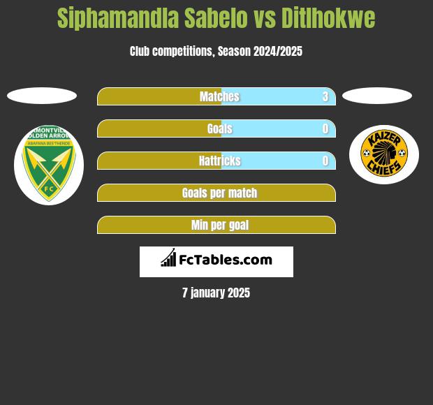 Siphamandla Sabelo vs Ditlhokwe h2h player stats