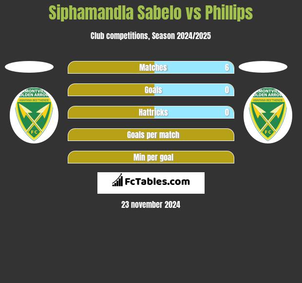 Siphamandla Sabelo vs Phillips h2h player stats