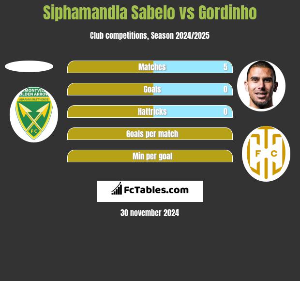 Siphamandla Sabelo vs Gordinho h2h player stats