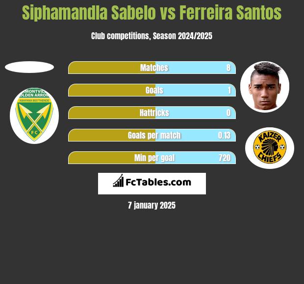 Siphamandla Sabelo vs Ferreira Santos h2h player stats