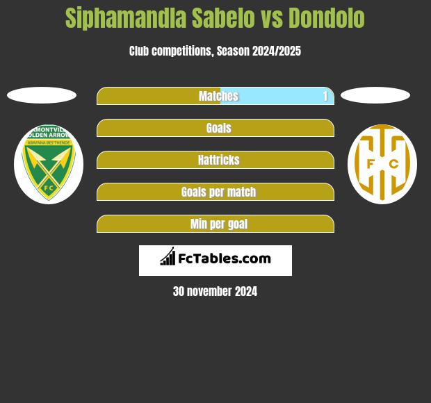 Siphamandla Sabelo vs Dondolo h2h player stats